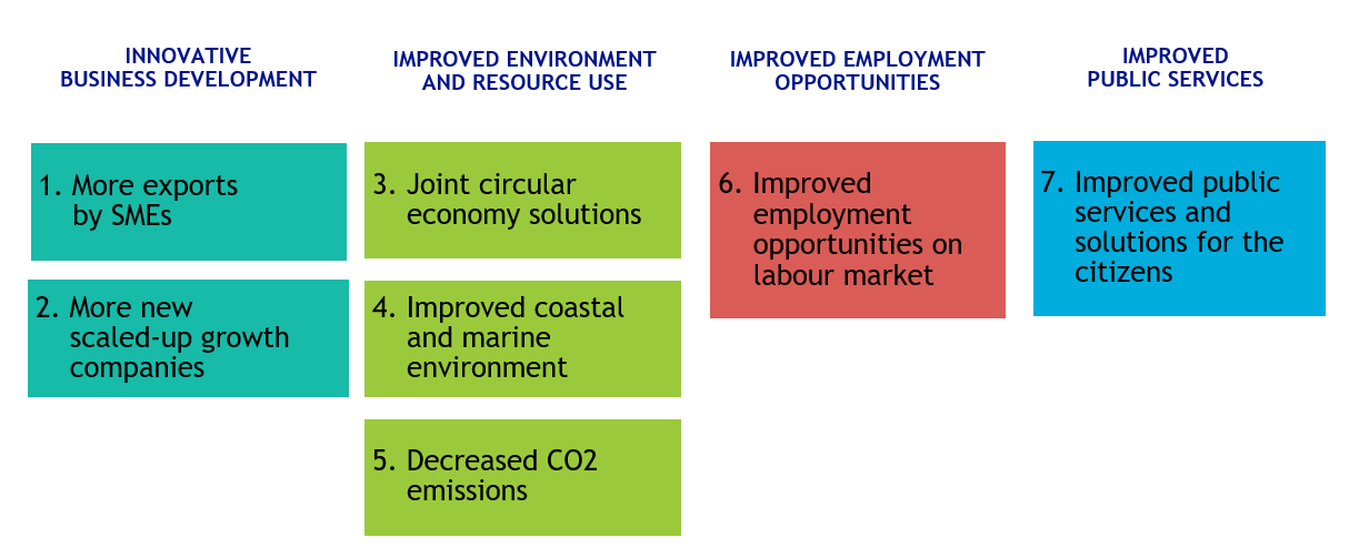 Central Baltic programme objectives