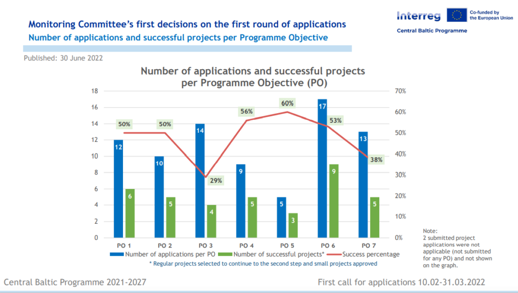 Graph showing the number of applications and successful projects per Programme Objective