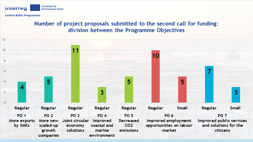 Number of project proposals submitted to the second call for funding: division between the Programme Objectives