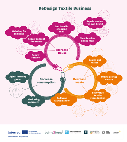 The figure illustrates the project goals and the pilots developed. Content by Baltic2Hand team, visual execution by Ilona Potinoja / KMG Turku