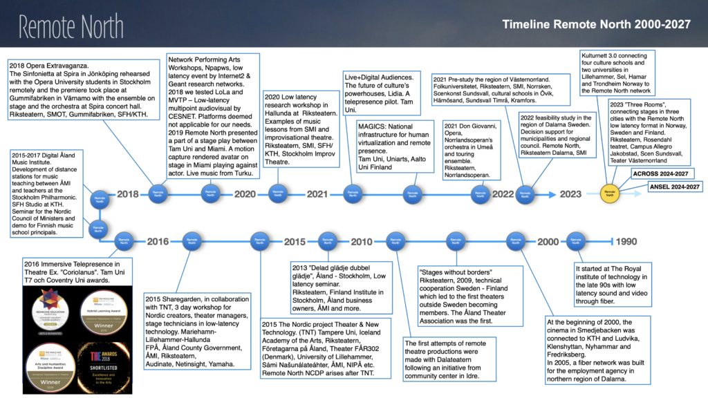 Remote North timeline from 2000 - 2007.
Late 90's - It started at The Royal Institute of Technology with latency sound and video through fiber.

Start of 2000s -  The cinema in Smedjebacken was connected to KTH and Ludvika, Klenshyttan, Nyhammar and Fredriksberg.  In 2005 a fiber network was built for the employment agency in the northern region of Dalarna.

2009 -  "Stages without Borders" at Riksteatern with technical cooperation between Sweden and Finland. This led to the first theaters outside of Sweden becoming members of Riksteatern. The Åland Theater Association was the first.

2009 - The first attempts of remote theater productions were made with Dalateatern following an initiative from the community center in Idre.

2013 - "Delad glädje dubbel glädje" a low-latency seminar between Åland and Stockholm. Riksteatern, Finland Institute in Stockholm, Åland Business Owners, ÅMI and more participated.

2015 - The Nordic project "Theater & New Technology" (TNT). Tampere University, Iceland Academy of the Arts, Riksteatern, Företagarna på Åland, Theater FÅR302 (Denmark), University of Lillehammer, Sámi Našunálateáhter, ÅMI, NIPÅ, etc. participated. Remote North NCDP arises from TNT.

2015 - Sharegarden, in collaboration with TNT, has 3 day workshop for Nordic creators, theater managers, stage technicians in low-latency technology. Participating are Mariehamn-Lillehammer-Hallunda FPÅ, Åland County Government, ÅMI, Riksteatern, Audinate, Net Insight, Yamaha.

2016 - Immersive Telepresence in Theater Expo "Coriolanus". Tampere Univ. and Coventry Univ. win awards in reimagining education and hybrid learning.

2015 to 2017 - Digital Åland Music Institute. Development of distance stations for music teaching between ÅMI and teachers at the Stockholm Philharmonic. SFH Studio at KTH. Seminar for the Nordic Council of Ministers and demo for the Finnish music school principals.

2018 - 