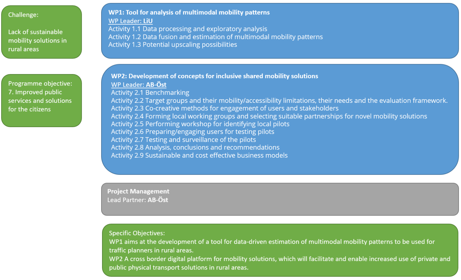 About project - Central Baltic