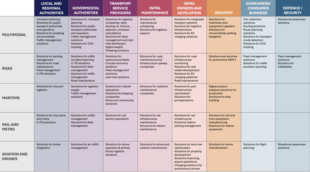 A matrix of ITS offerings for selected target groups.